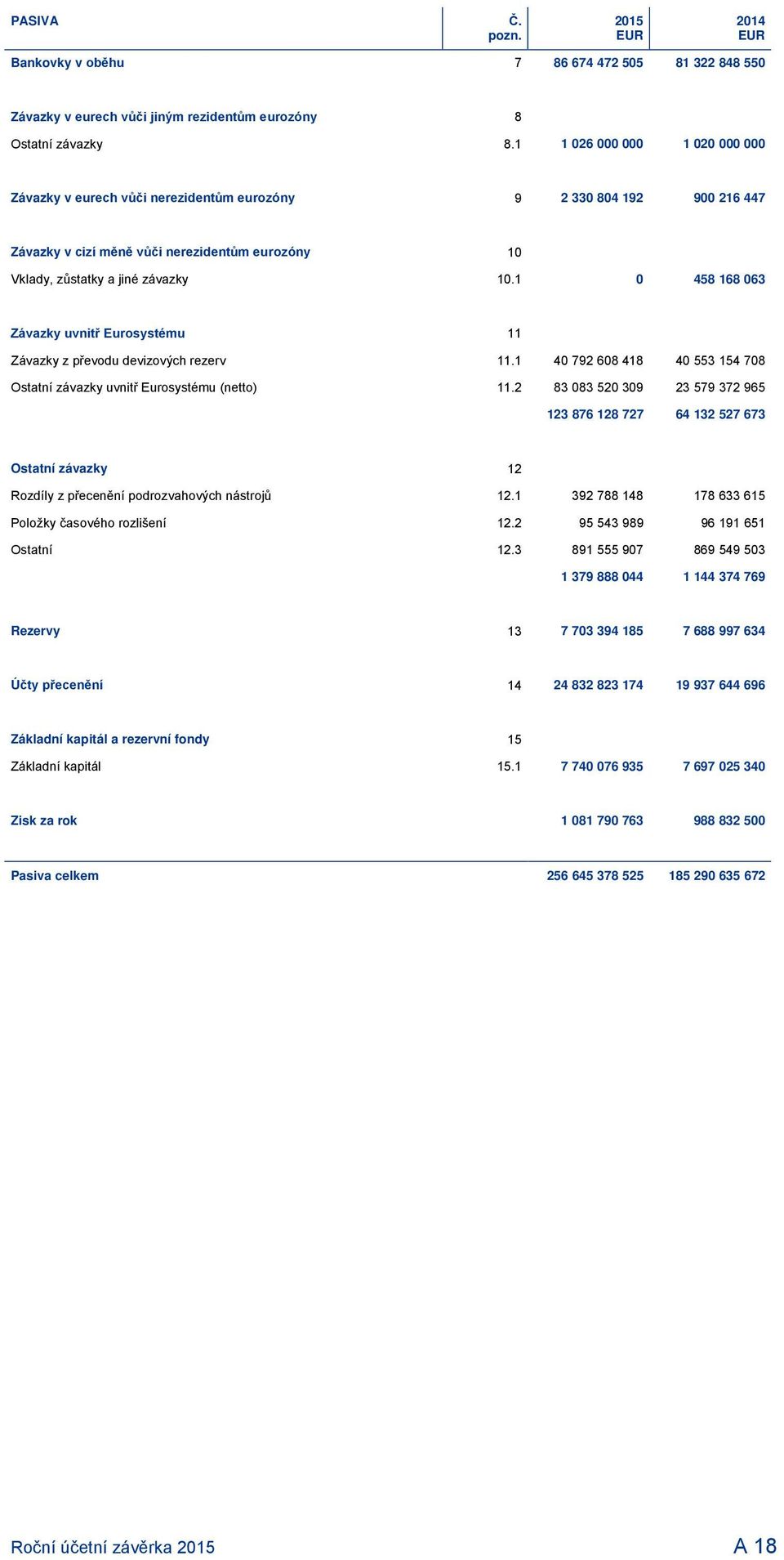 1 0 458 168 063 Závazky uvnitř Eurosystému 11 Závazky z převodu devizových rezerv 11.1 40 792 608 418 40 553 154 708 Ostatní závazky uvnitř Eurosystému (netto) 11.