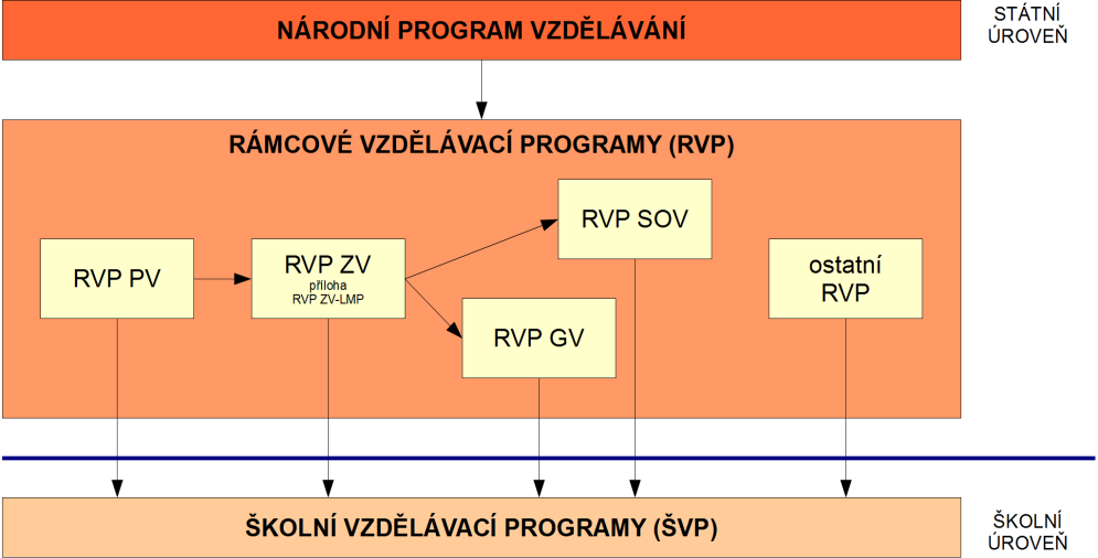 3 Didaktická část V didaktické části diplomové části se zabývám výukou chemie na různých typech škol a rámcově vzdělávacím programem (RVP), kde popisuji, v jakém rozsahu se chemie vyučuje na