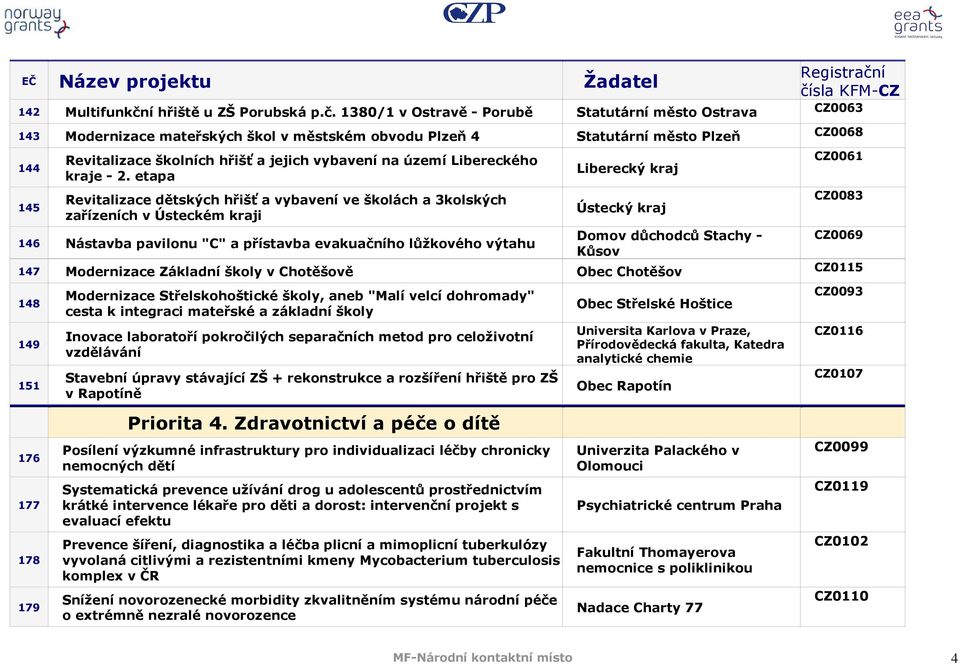 1380/1 v Ostravě - Porubě Statutární město Ostrava CZ0063 143 Modernizace mateřských škol v městském obvodu Plzeň 4 Statutární město Plzeň CZ0068 144 145 Revitalizace školních hřišť a jejich vybavení