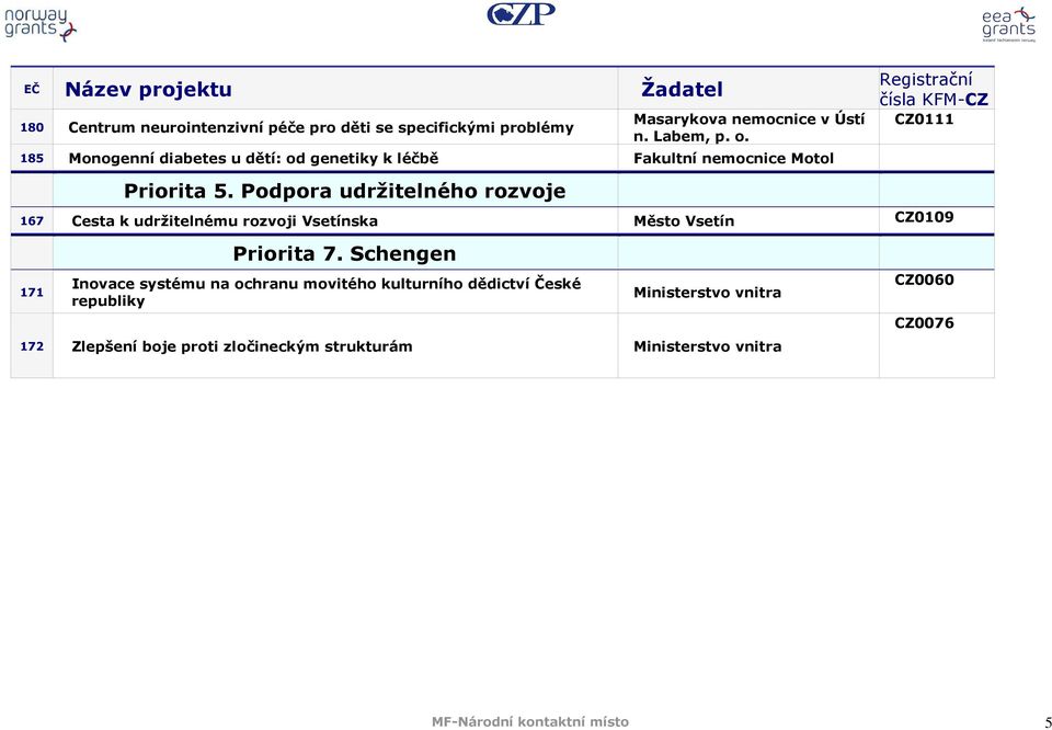 Podpora udržitelného rozvoje 167 Cesta k udržitelnému rozvoji Vsetínska Město Vsetín CZ0109 171 Priorita 7.