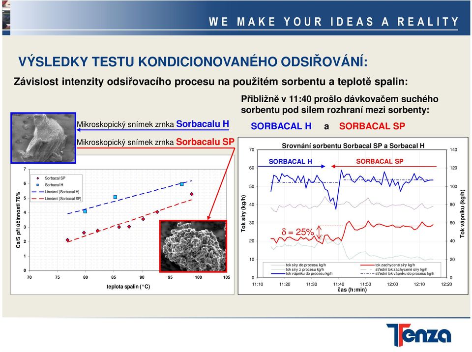 Ca/S při účinnosti 76% 6 5 4 3 2 Sorbacal SP Sorbacal H Lineární (Sorbacal H) Lineární (Sorbacal SP) Tok síry (kg/h) 50 40 30 20 δ = 25% 100 80 60 40 Tok vápníku (kg/h) 1 0 70 75 80 85 90 95 100 105