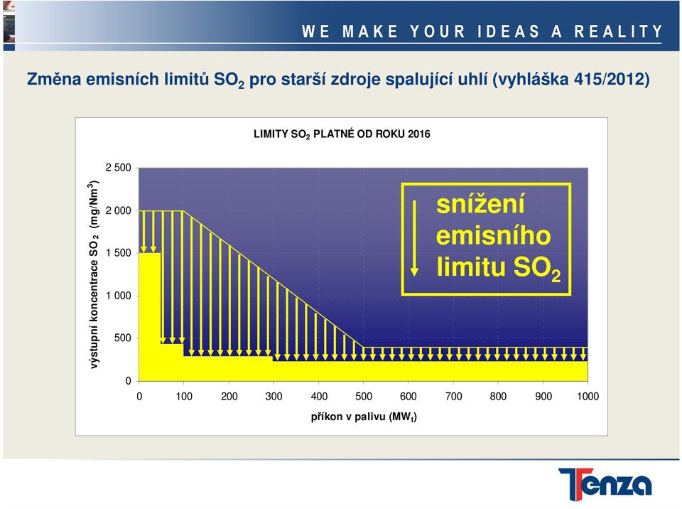 koncentrace SO 2 (mg/nm 3 ) 2 000 1 500 1 000 500 0 snížení emisního