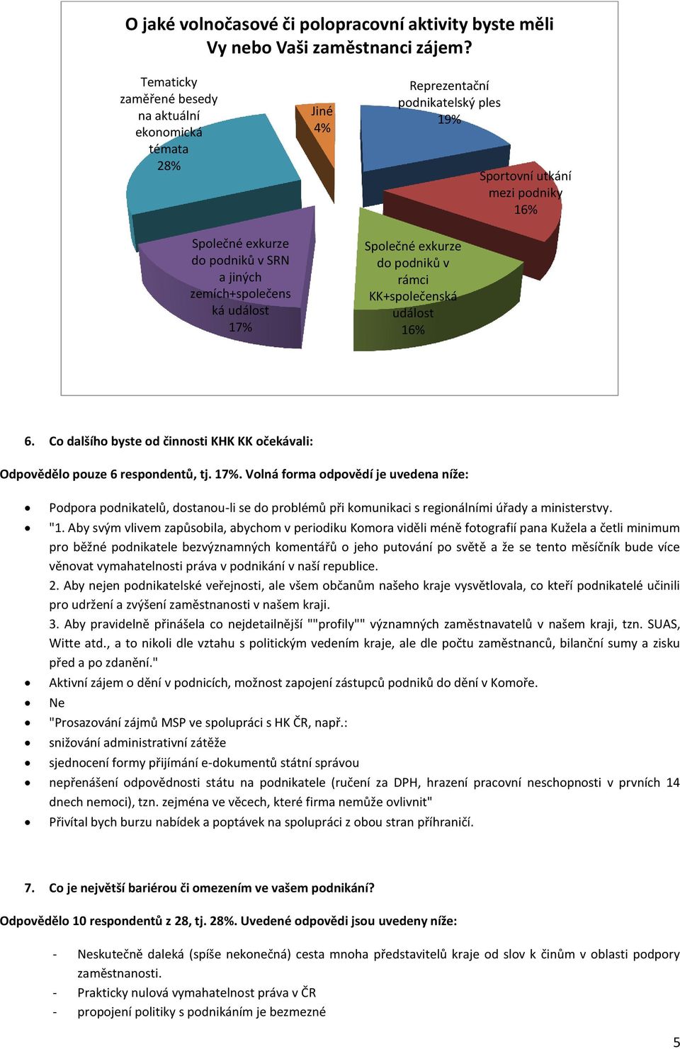 Splečné exkurze d pdniků v rámci KK+splečenská událst 16% 6. C dalšíh byste d činnsti KHK KK čekávali: Odpvěděl puze 6 respndentů, tj. 17%.