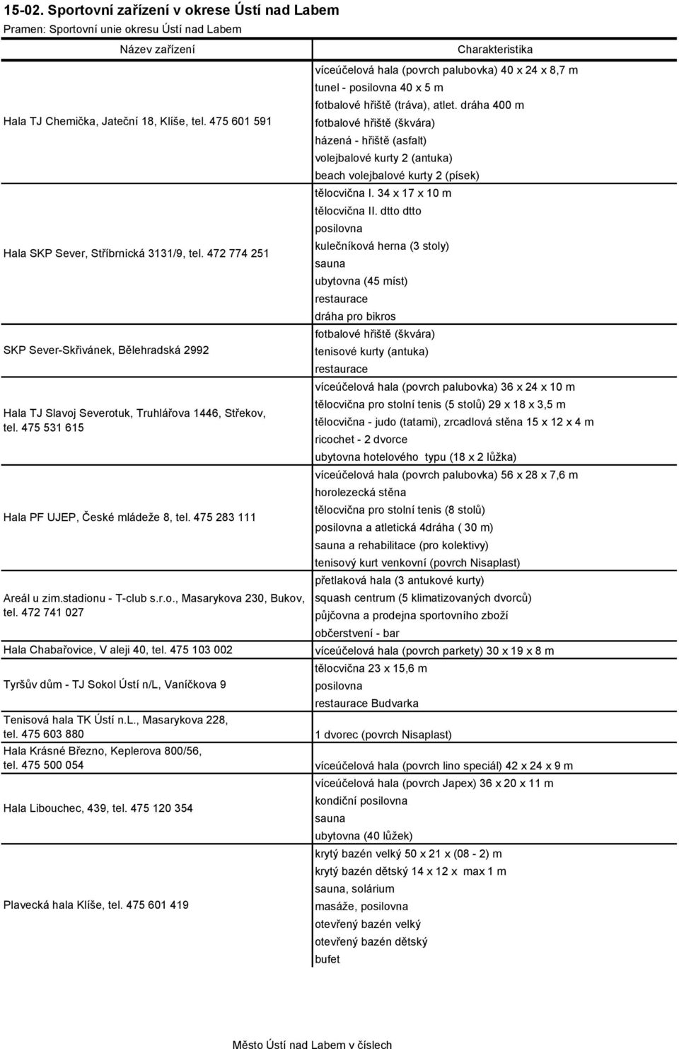 r.o., Masarykova 230, Bukov, tel. 472 741 027 Hala Chabařovice, V aleji 40, tel. 475 103 002 Tyršův dům - TJ Sokol Ústí n/l, Vaníčkova 9 Tenisová hala TK Ústí n.l., Masarykova 228, tel.