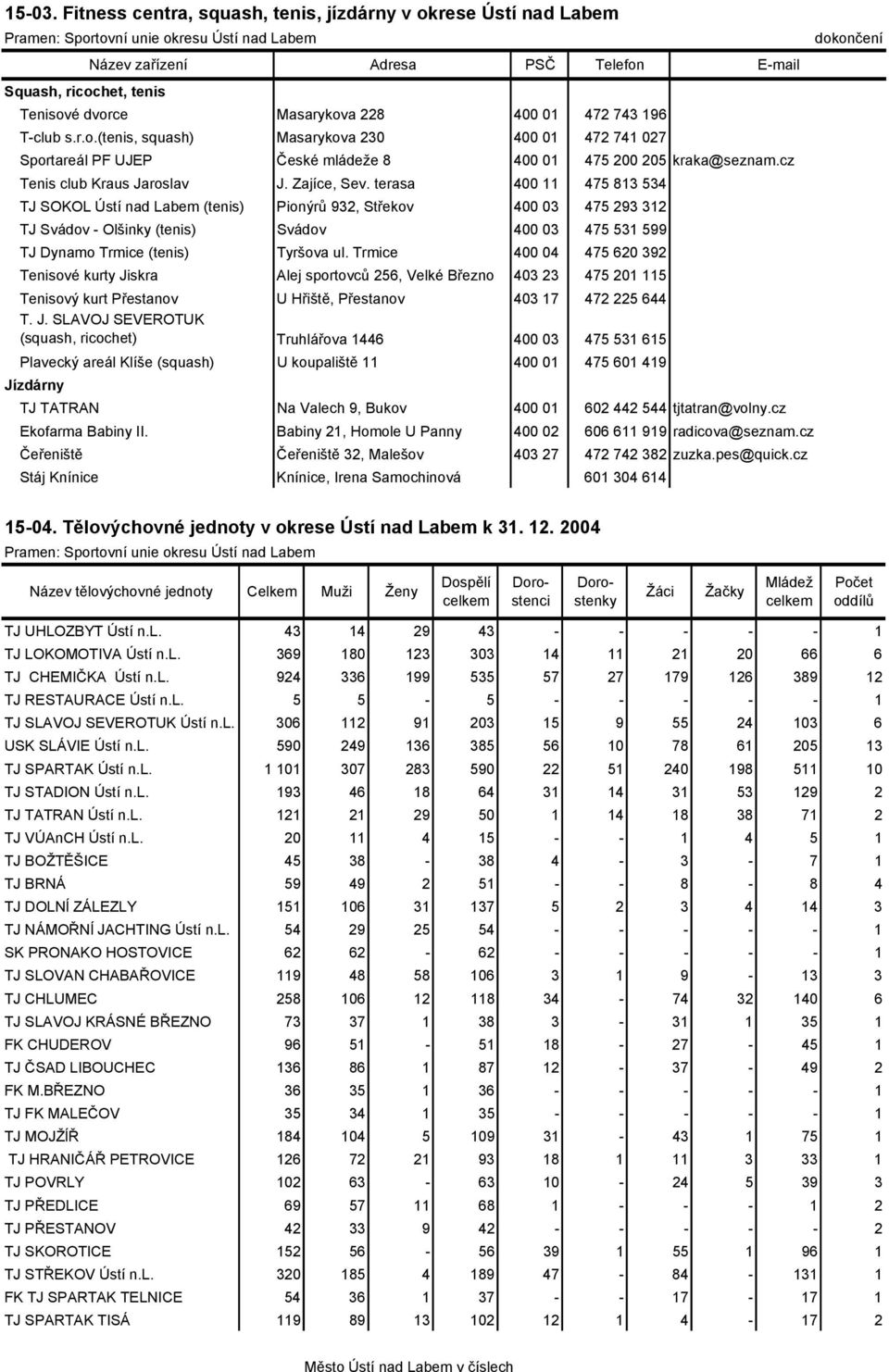 terasa 400 11 475 813 534 TJ SOKOL Ústí nad Labem (tenis) Pionýrů 932, Střekov 400 03 475 293 312 TJ Svádov - Olšinky (tenis) Svádov 400 03 475 531 599 TJ Dynamo Trmice (tenis) Tyršova ul.