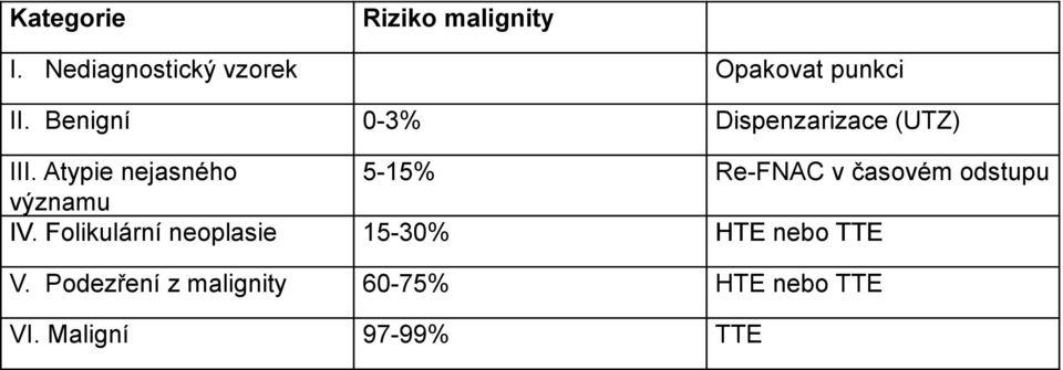 Atypie nejasného 5-15% Re-FNAC v časovém odstupu významu IV.