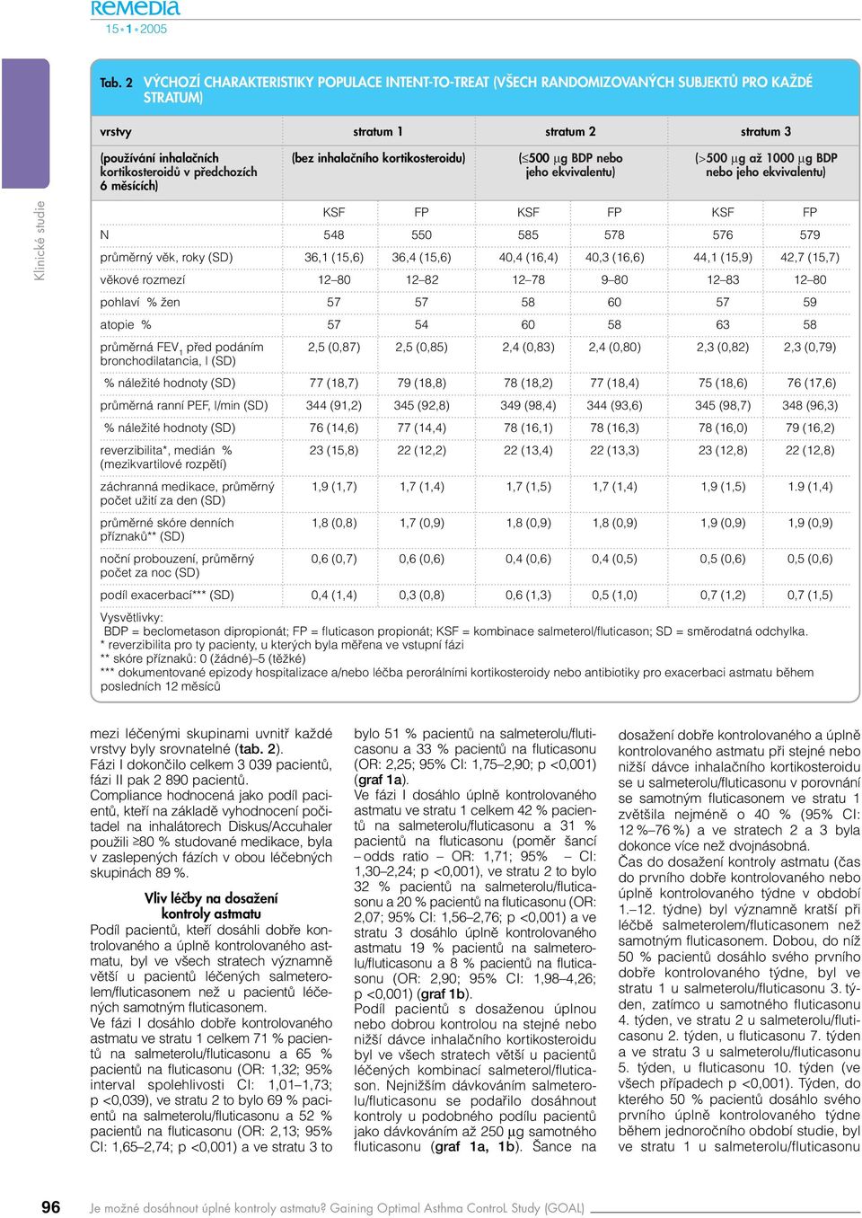 µg BDP nebo (> µg až µg BDP kortikosteroidů v předchozích jeho ekvivalentu) nebo jeho ekvivalentu) 6 měsících) KSF FP KSF FP KSF FP N 548 550 585 578 576 579 průměrný věk, roky (SD) 36,1 (15,6) 36,4