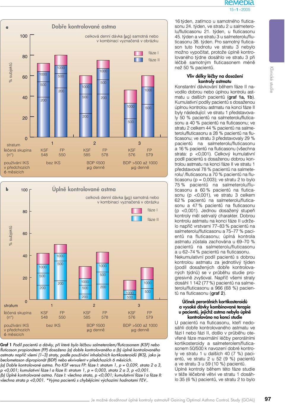 FP KSF FP (n*) 548 550 585 578 576 579 fáze I fáze II fáze II používání IKS bez IKS BDP BDP > až v předchozích µg denně µg denně 6 měsících Graf 1 Podíl pacientů a dávky, při které bylo léčbou