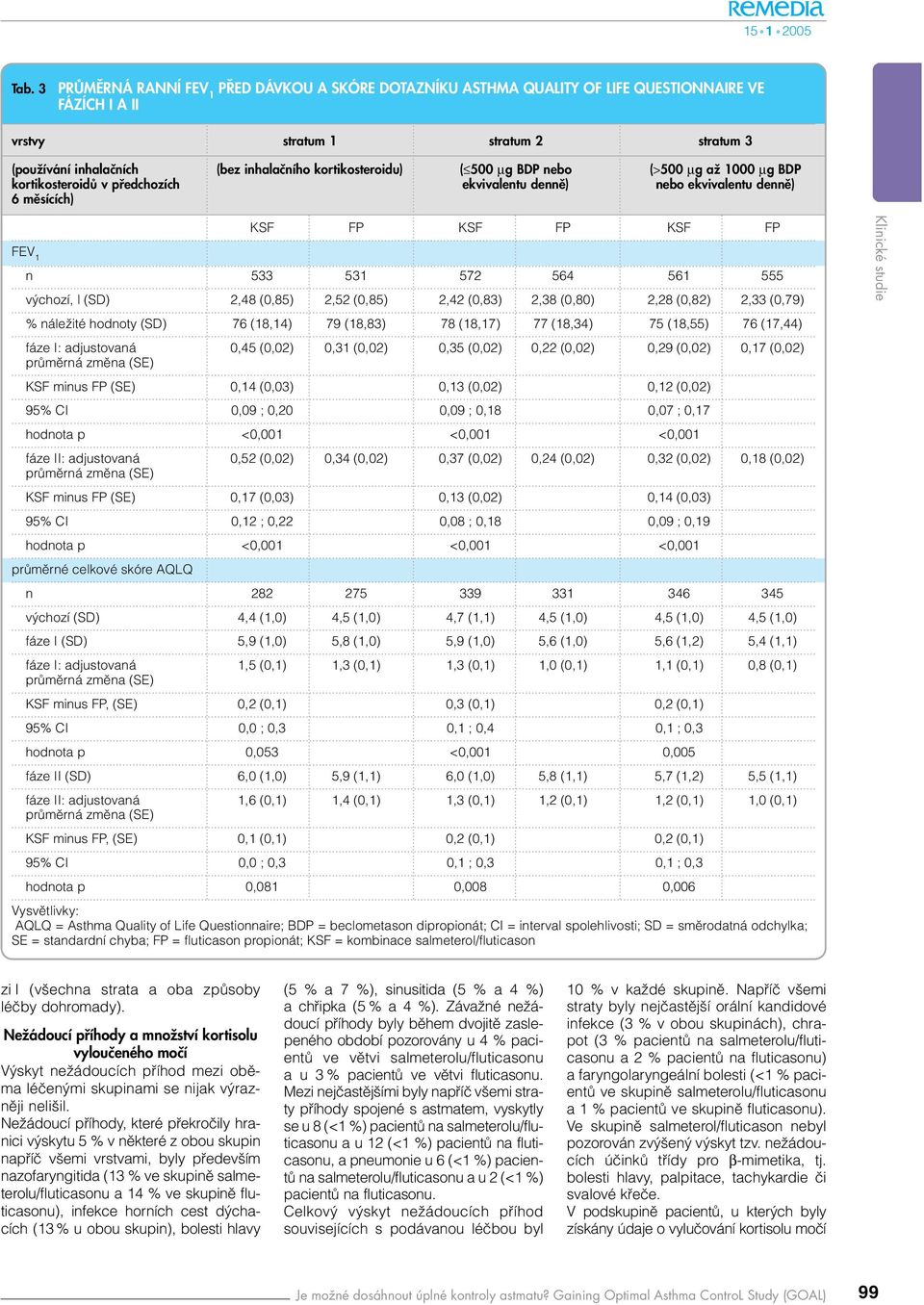 kortikosteroidu) ( µg BDP nebo (> µg až µg BDP kortikosteroidů v předchozích ekvivalentu denně) nebo ekvivalentu denně) 6 měsících) KSF FP KSF FP KSF FP FEV 1 n 533 531 572 564 561 555 výchozí, l