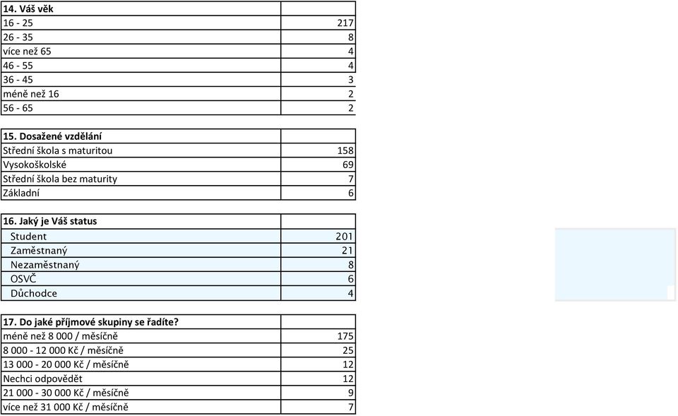 Jaký je Váš status Student 201 Zaměstnaný 21 Nezaměstnaný 8 OSVČ 6 Důchodce 4 17. Do jaké příjmové skupiny se řadíte?