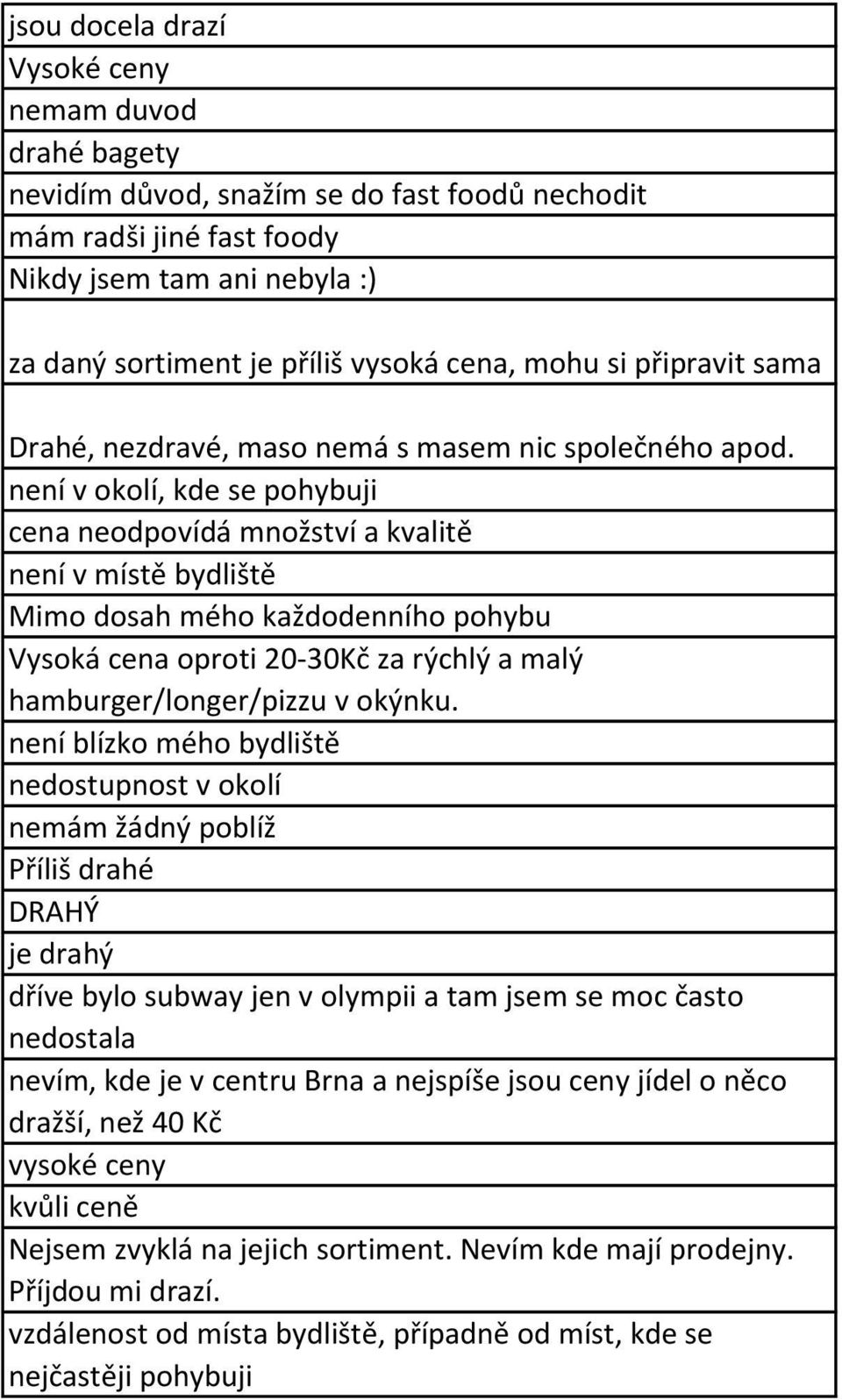 není v okolí, kde se pohybuji cena neodpovídá množství a kvalitě není v místě bydliště Mimo dosah mého každodenního pohybu Vysoká cena oproti 20-30Kč za rýchlý a malý hamburger/longer/pizzu v okýnku.