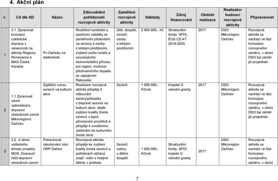 2. V rámci volitelného tématu projektu MOS Doprava řešit dopravní obslužnost území Po Dačicku na elektrokole Zajištění svozu seniorů na kulturní akce Potravinové zásobování obcí ORP Dačice Zdůvodnění