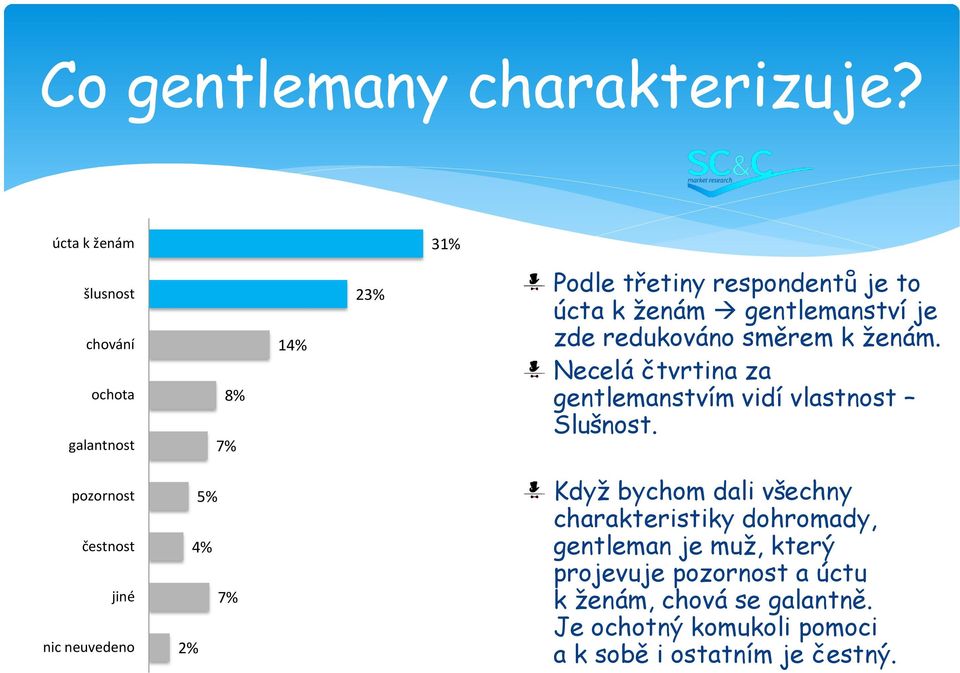 gentlemanství je zde redukováno směrem k ženám. Necelá čtvrtina za gentlemanstvím vidí vlastnost Slušnost.