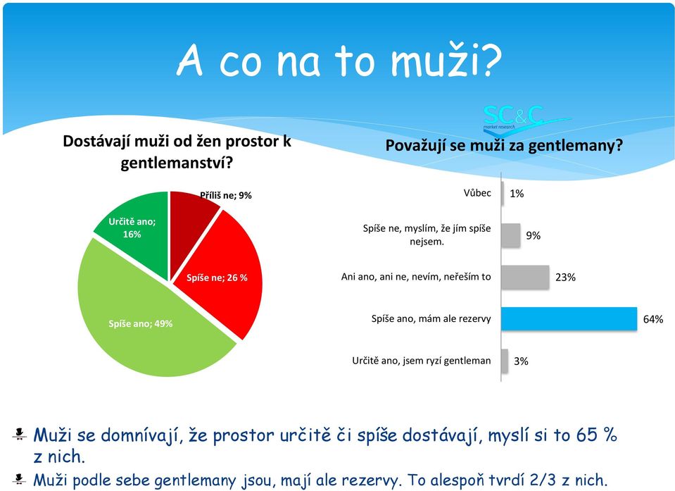 9% Spíše ne; 26 % Ani ano, ani ne, nevím, neřeším to 23% Spíše ano; 49% Spíše ano, mám ale rezervy 64% Určitě ano,