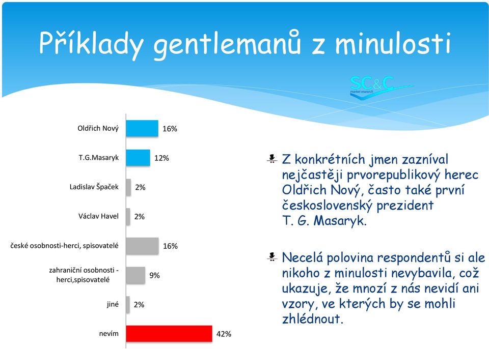 Nový, často také první československý prezident T. G. Masaryk.