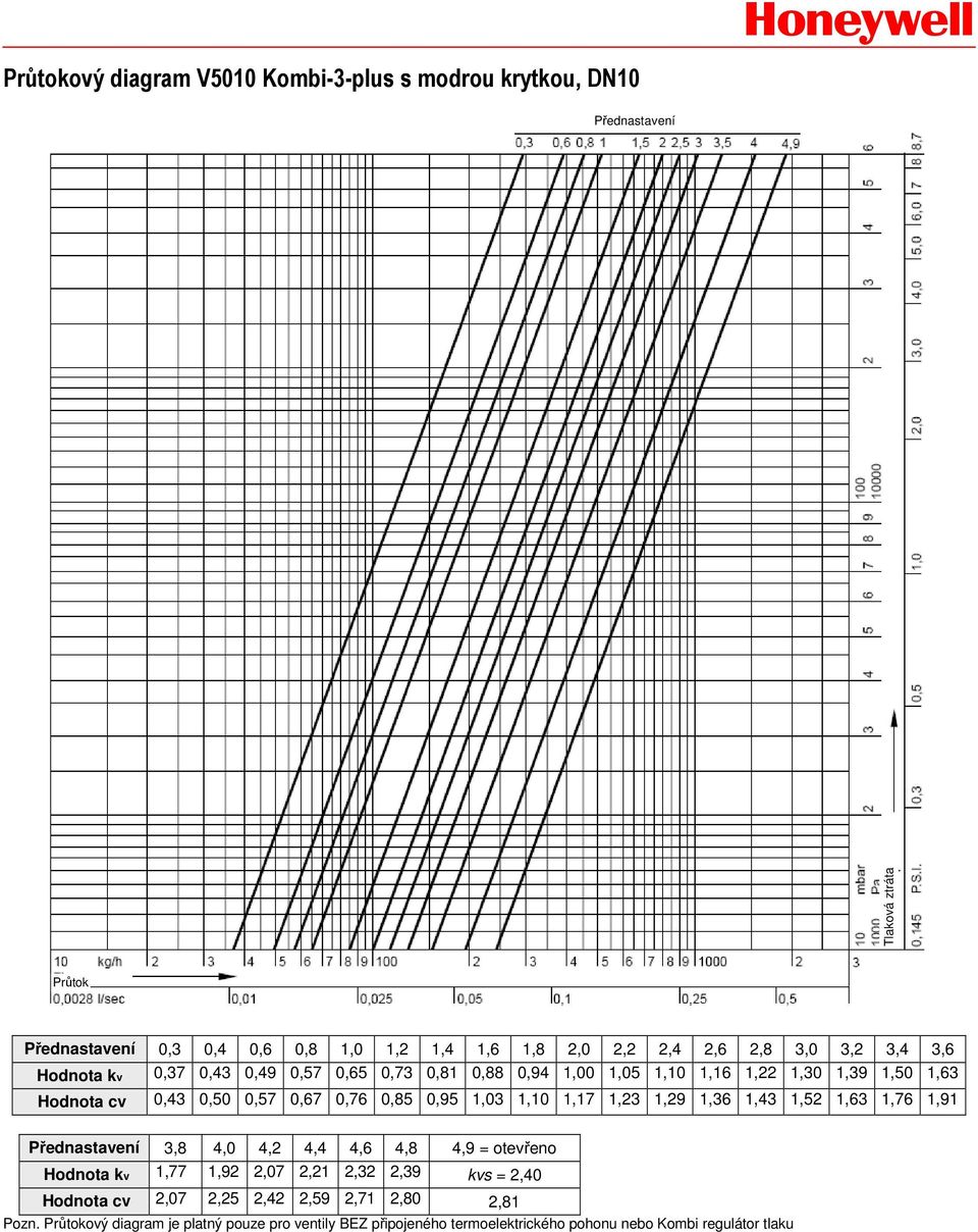 1,03 1,10 1,17 1,23 1,29 1,36 1,43 1,52 1,63 1,76 1,91 Přednastavení 3,8 4,0 4,2 4,4 4,6 4,8 4,9 = otevřeno Hodnota kv 1,77 1,92 2,07 2,21 2,32 2,39 kvs =