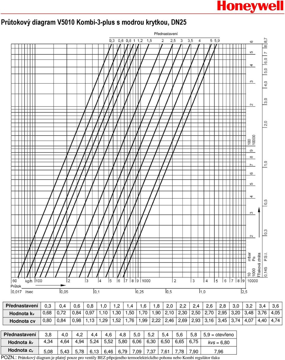 3,74 4,07 4,40 4,74 Přednastavení 3,8 4,0 4,2 4,4 4,6 4,8 5,0 5,2 5,4 5,6 5,8 5,9 = otevřeno Hodnota kv 4,34 4,64 4,94 5,24 5,52 5,80 6,06 6,30 6,50 6,65 6,75 kvs = 6,80