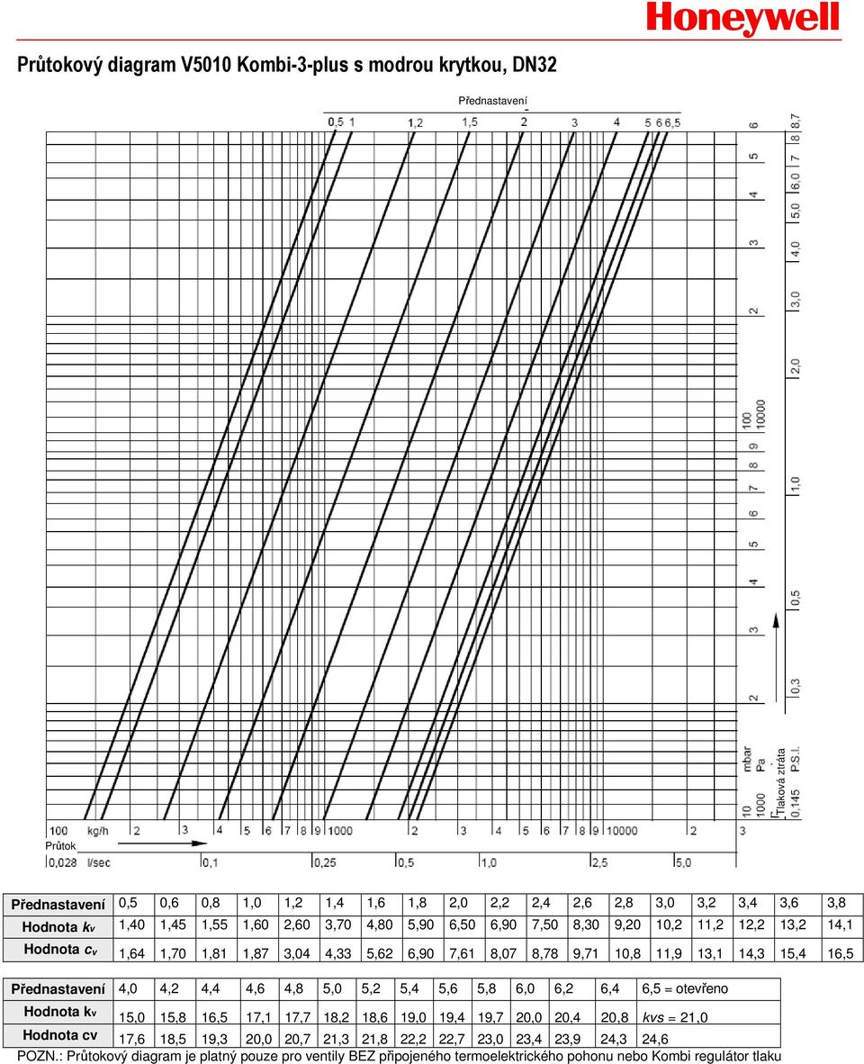 15,4 16,5 Přednastavení 4,0 4,2 4,4 4,6 4,8 5,0 5,2 5,4 5,6 5,8 6,0 6,2 6,4 6,5 = otevřeno Hodnota kv 15,0 15,8 16,5 17,1 17,7 18,2 18,6 19,0 19,4 19,7 20,0 20,4 20,8 kvs = 21,0