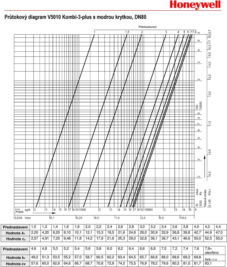 29,0 32,8 36,1 39,7 43,1 46,6 50,0 52,5 55,0 Přednastavení 4,6 4,8 5,0 5,2 5,4 5,6 5,8 6,0 6,2 6,4 6,6 6,8 7,0 7,2 7,4 7,6 7,9= otevřeno Hodnota kv 49,2 51,3 53,5