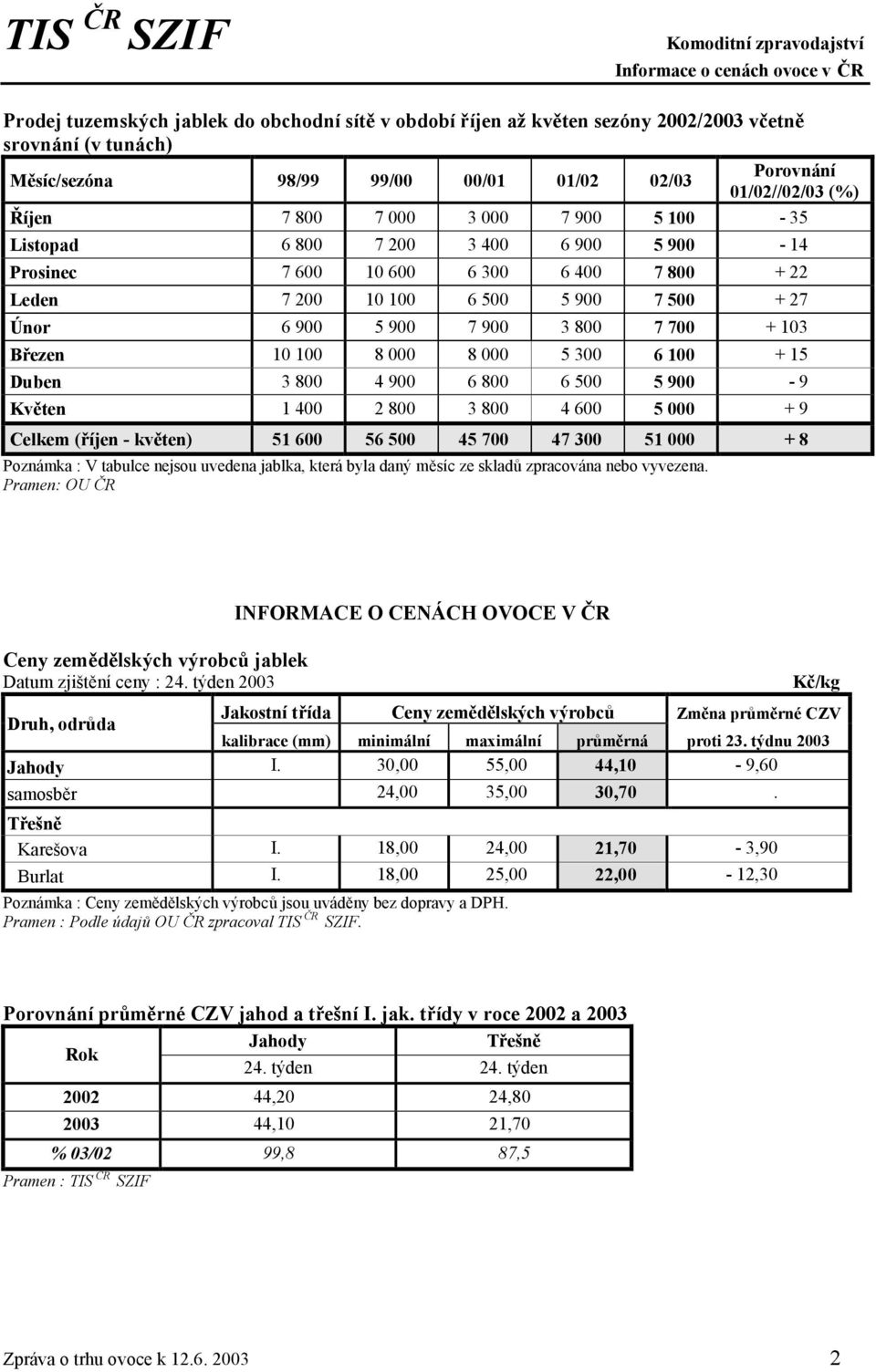 500 + 27 Únor 6 900 5 900 7 900 3 800 7 700 + 103 Březen 10 100 8 000 8 000 5 300 6 100 + 15 Duben 3 800 4 900 6 800 6 500 5 900-9 Květen 1 400 2 800 3 800 4 600 5 000 + 9 Celkem (říjen - květen) 51