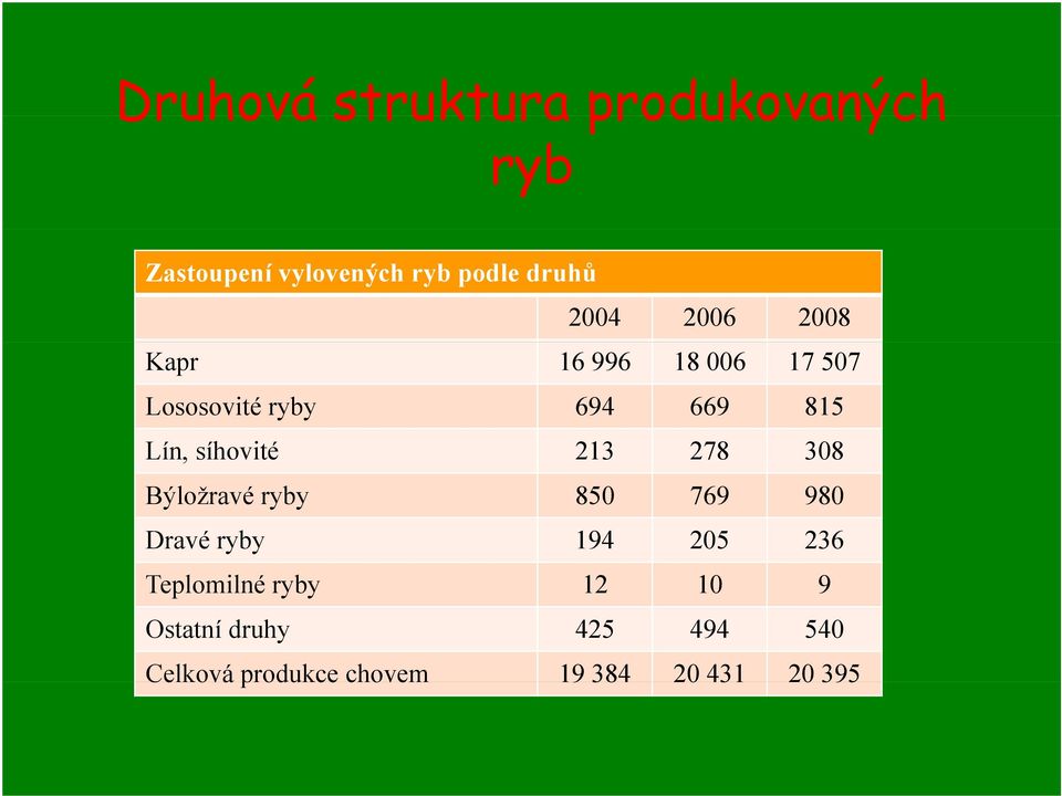 213 278 308 Býložravé ryby 850 769 980 Dravé ryby 194 205 236 Teplomilné ryby