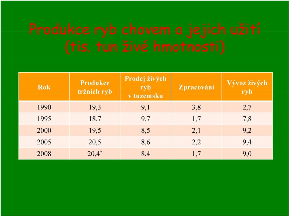 tuzemsku Zpracování Vývoz živých ryb 1990 19,3 9,1 3,8 2,7 1995