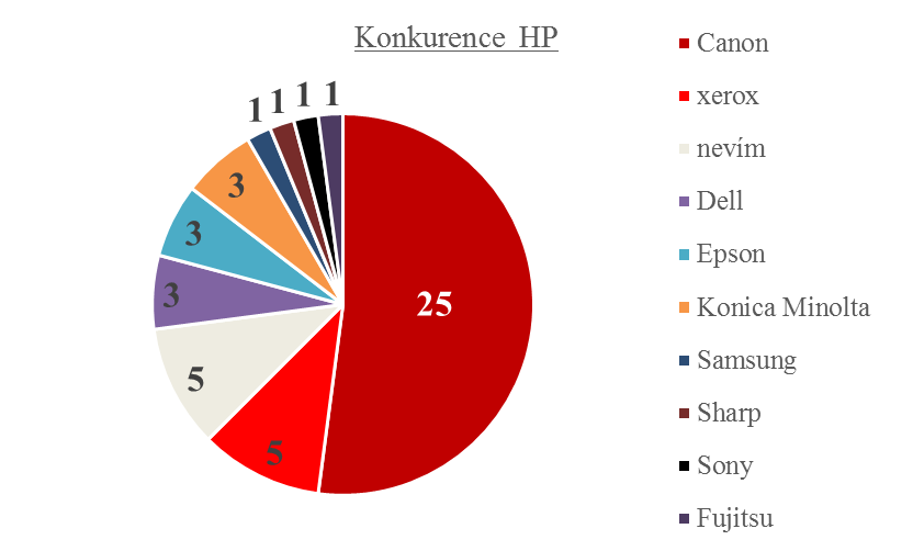 3. Napište prosím, která firma Vás napadne jako první, když se řekne "výrobce/prodejce tiskáren a multifunkčních zařízení": (otevřená textová otázka) I zde se respondentům podařilo svými odpověďmi