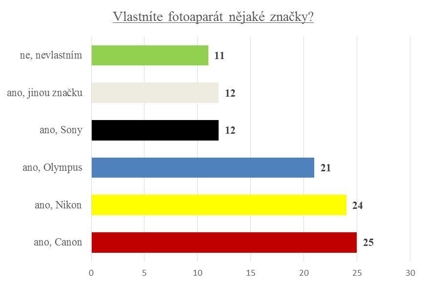 Dotazovaní, kteří ve 3. otázce odpověděli 3 Canon (27 respondentů): I na odpovědích z této otázky je vidět, že respondenti znají trh.