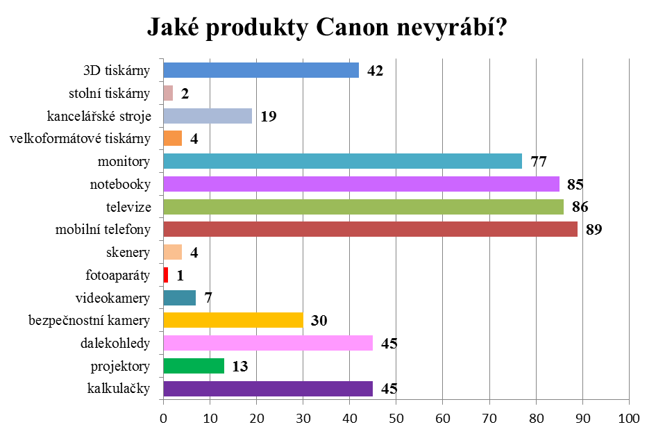 7. Prosím vyberte všechny produkty, které si myslíte, že Canon v současné době NEvyrábí.