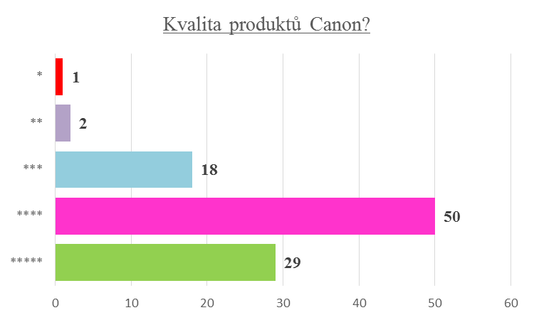 Názor na produkty Canon je vesměs pozitivní. 50% respondentů označilo produkty Canon čtyřmi hvězdičkami. 29% respondentů dokonce pěti hvězdičkami.