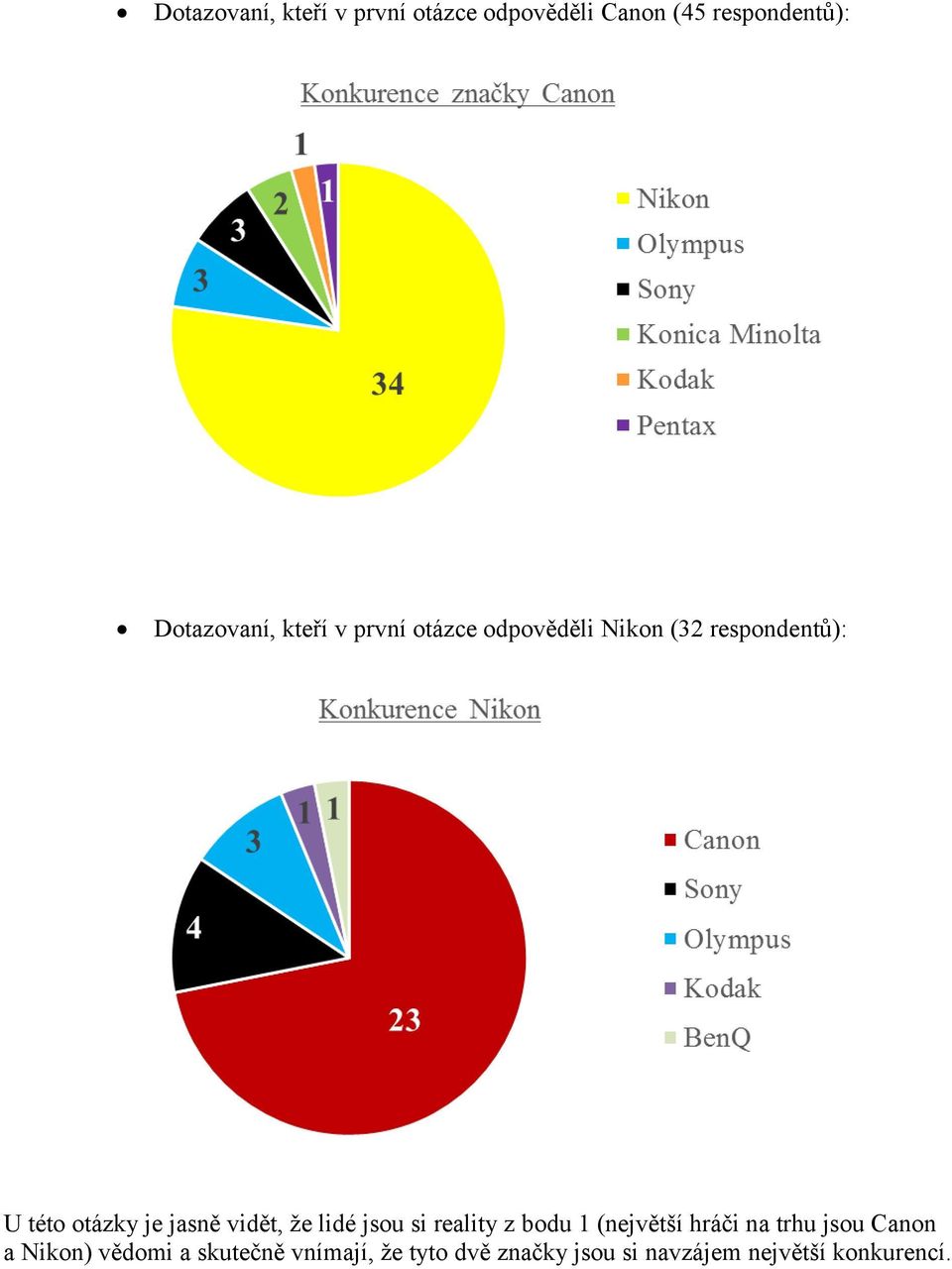 vidět, že lidé jsou si reality z bodu 1 (největší hráči na trhu jsou Canon a