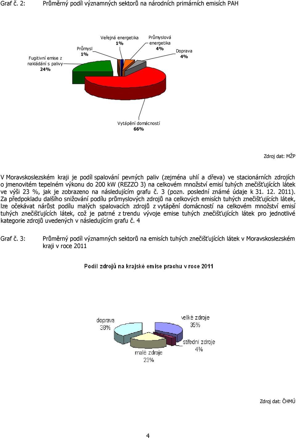 domácností 66% Zdroj dat: MŽP V Moravskoslezském kraji je podíl spalování pevných paliv (zejména uhlí a dřeva) ve stacionárních zdrojích o jmenovitém tepelném výkonu do 200 kw (REZZO 3) na celkovém