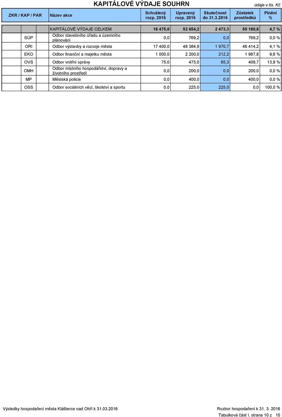 769,2 769,2 ORI Odbor výstavby a rozvoje města 17 40 48 384,9 1 970,7 46 414,2 4,1 EKO Odbor finanční a majetku města 1 00 2 20 212,2 1