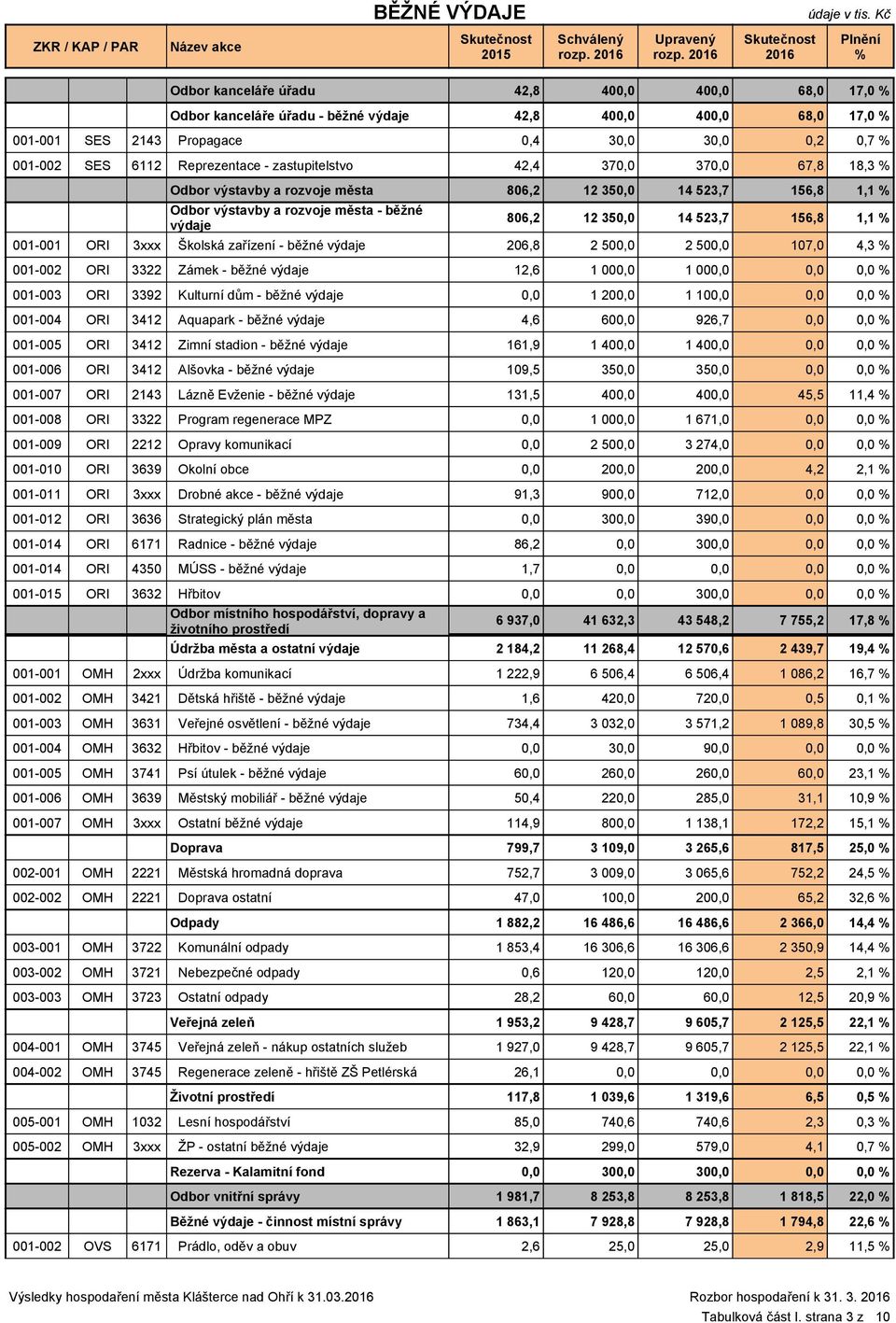 zařízení - běžné výdaje 206,8 2 50 2 50 107,0 4,3 001-002 ORI 3322 Zámek - běžné výdaje 12,6 1 00 1 00 001-003 ORI 3392 Kulturní dům - běžné výdaje 1 20 1 10 001-004 ORI 3412 Aquapark - běžné výdaje