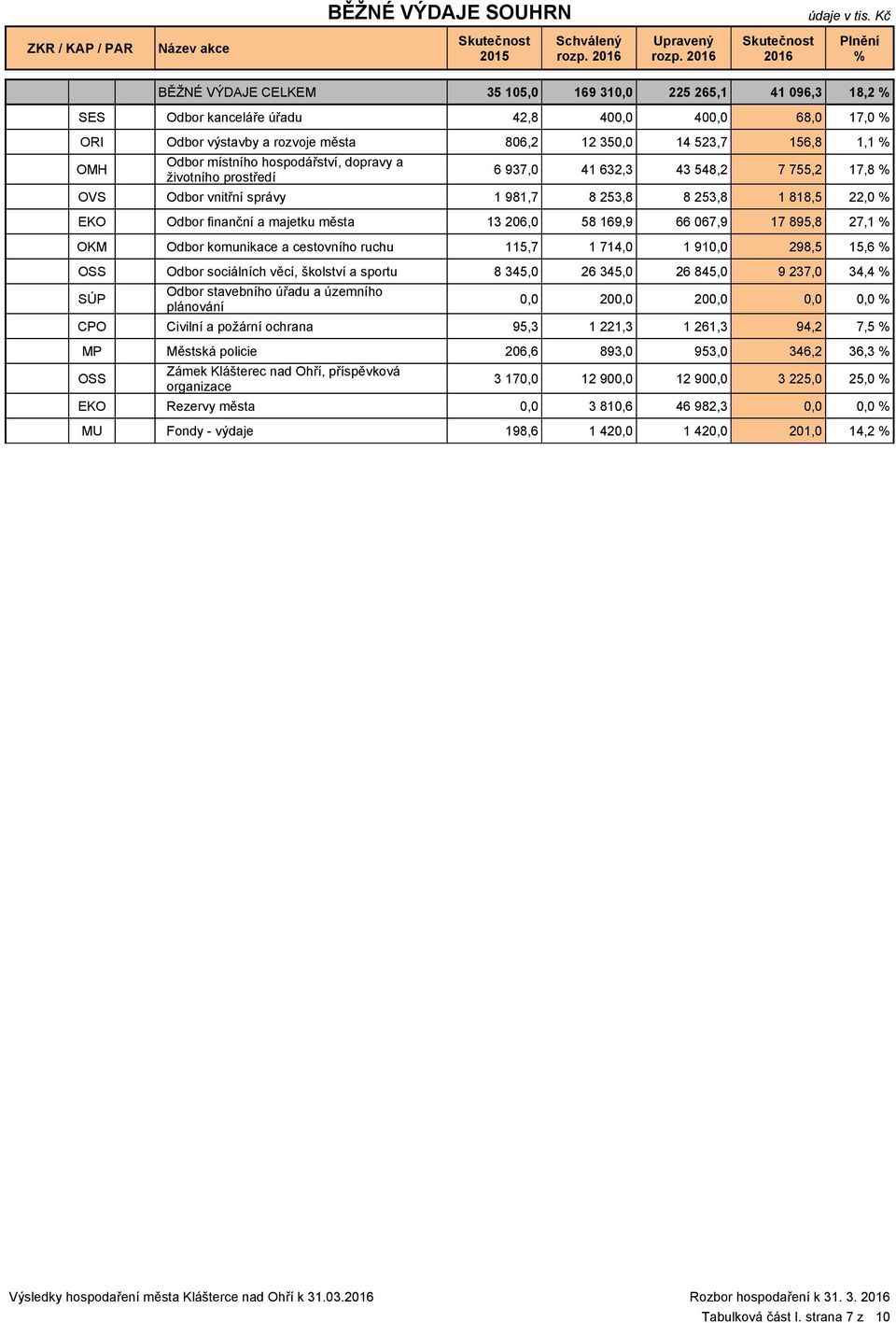 206,0 58 169,9 66 067,9 17 895,8 27,1 OKM Odbor komunikace a cestovního ruchu 115,7 1 714,0 1 91 298,5 15,6 OSS Odbor sociálních věcí, školství a sportu 8 345,0 26 345,0 26 845,0 9 237,0 34,4 Odbor