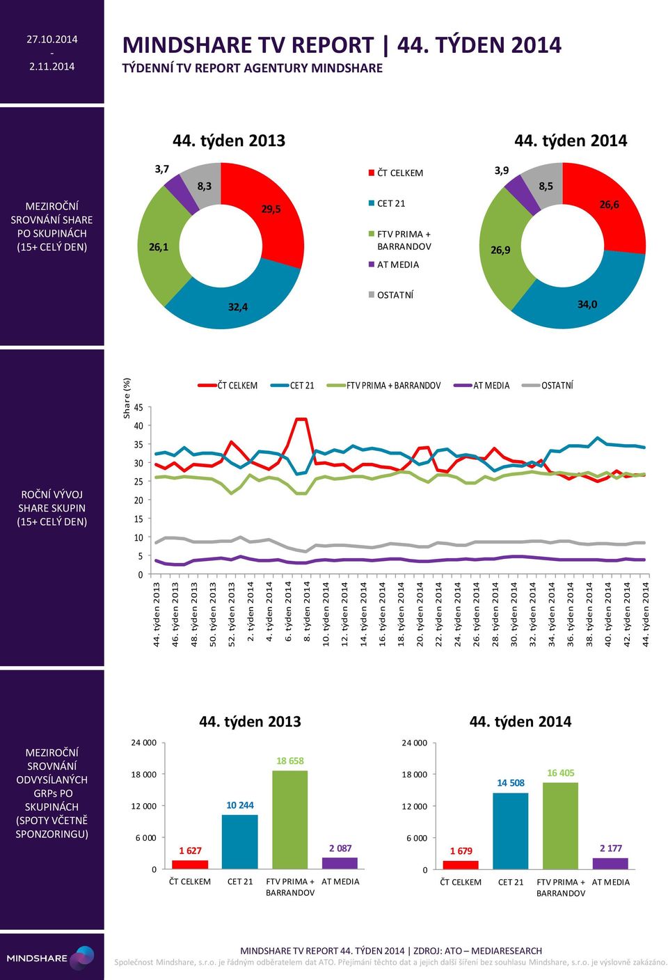 214 MINDSHARE TV REPORT 44. 214 NÍ TV REPORT AGENTURY MINDSHARE 44.