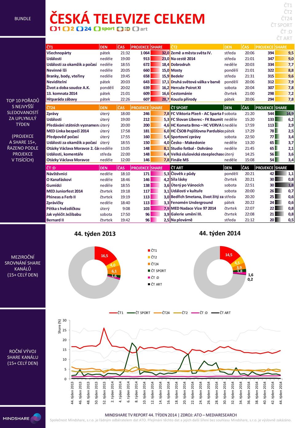 týden 214 TOP 1 POŘADŮ ( A SHARE +, ČESKÁ TELEVIZE CELKEM 4 DEN ČAS SHARE DEN ČAS SHARE Všechnopárty pátek 21:32 1 64 32, Země a města světa IV.