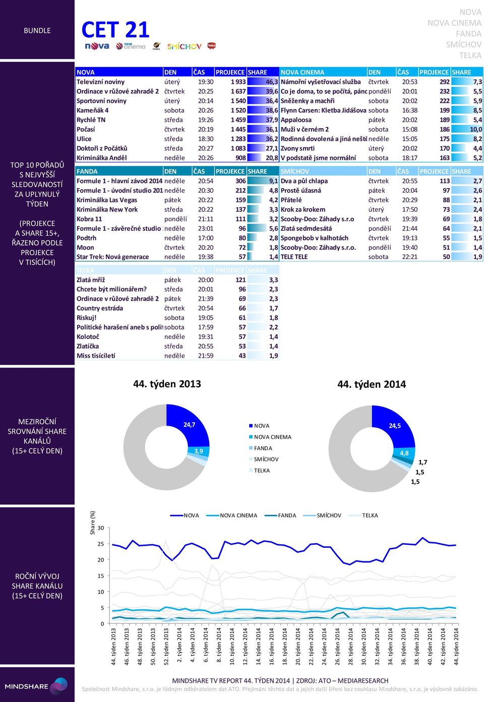 týden 214 CET 21 TOP 1 POŘADŮ ( A SHARE +, DEN ČAS SHARE DEN ČAS SHARE Televizní noviny úterý 19:3 1 933 46,3 Námořní vyšetřovací služba čtvrtek 2:3 292 7,3 Ordinace v růžové zahradě 2 čtvrtek 2: 1