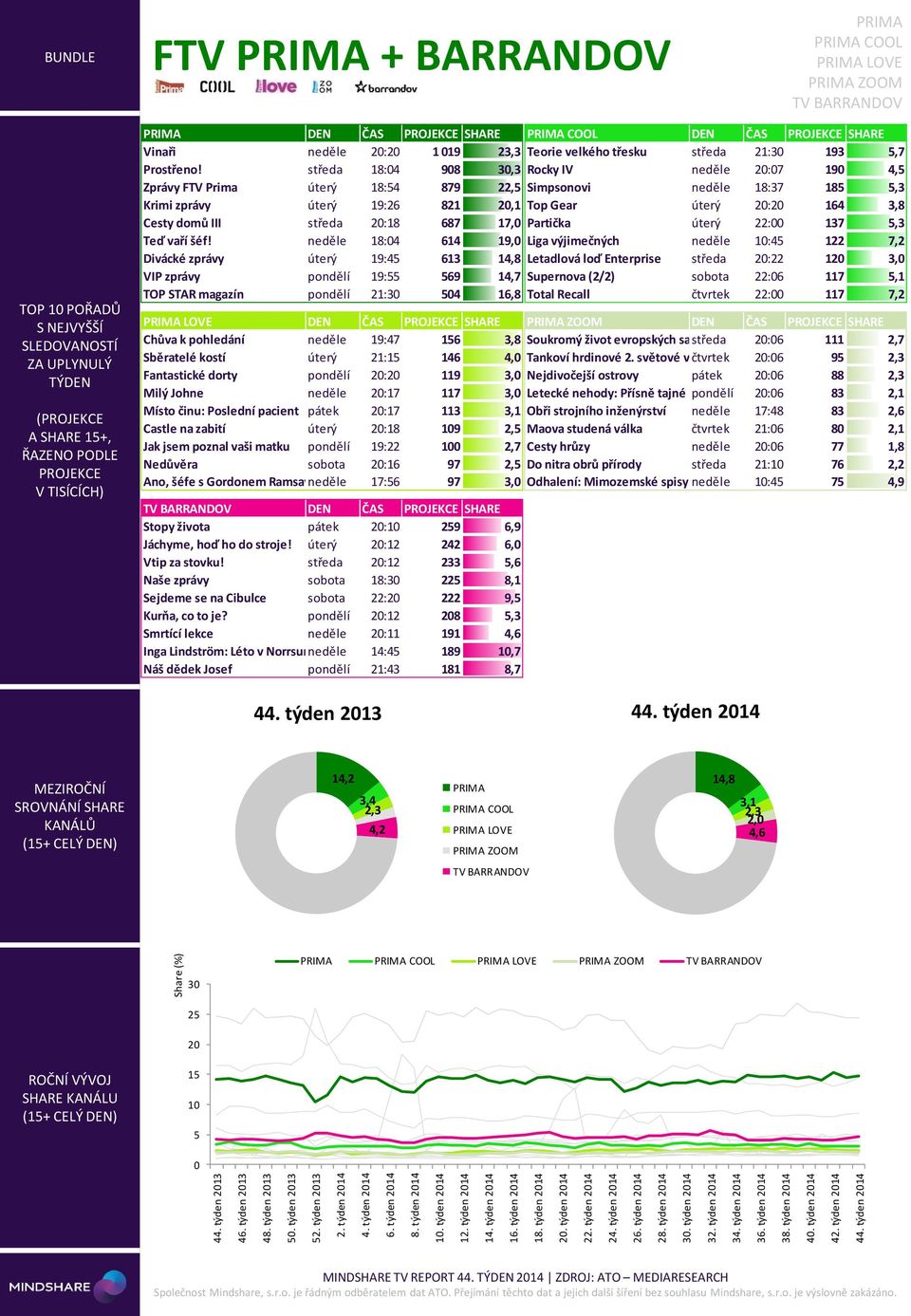 týden 214 FTV + BARRANDOV TOP 1 POŘADŮ ( A SHARE +, DEN ČAS SHARE DEN ČAS SHARE Vinaři neděle 2:2 1 19 23,3 Teorie velkého třesku středa 21:3 193,7 Prostřeno!