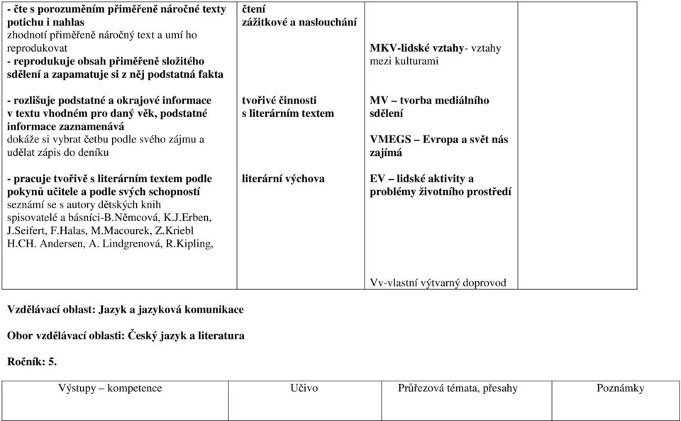 literárním textem podle pokynů učitele a podle svých schopností seznámí se s autory dětských knih spisovatelé a básníci-b.němcová, K.J.Erben, J.Seifert, F.Halas, M.Macourek, Z.Kriebl H.CH.