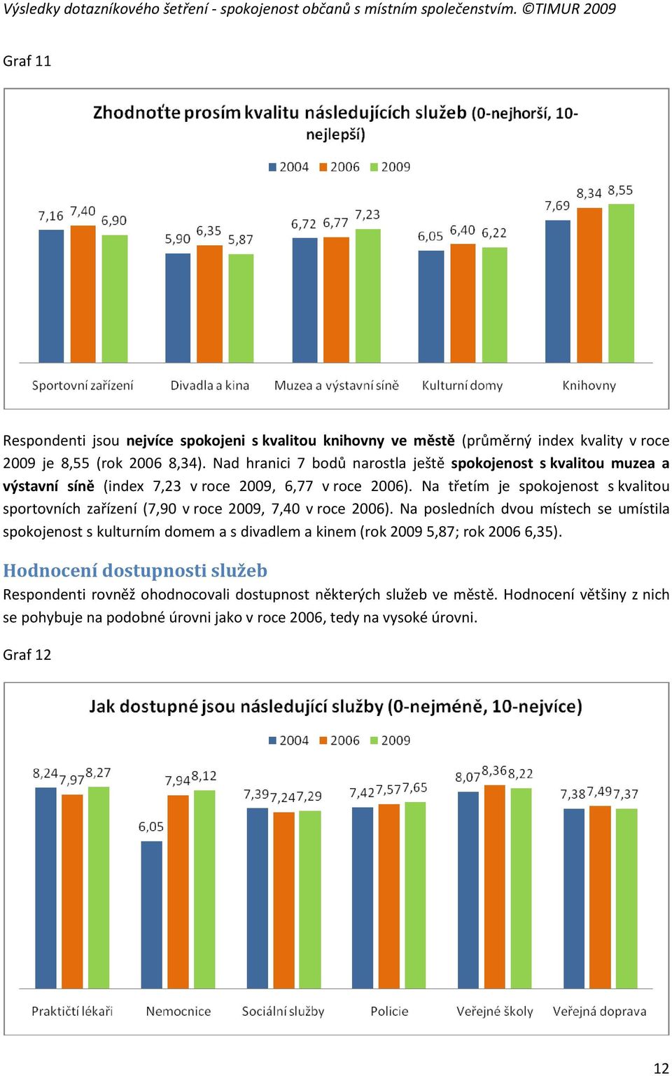 Na třetím je spokojenost s kvalitou sportovních zařízení (7,90 v roce 2009, 7,40 v roce 2006).