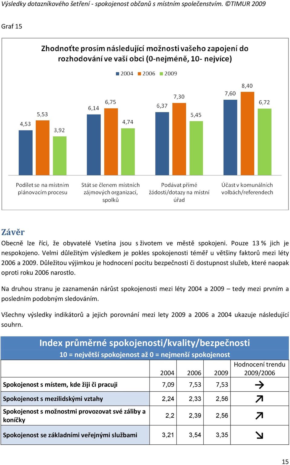 Důležitou výjimkou je hodnocení pocitu bezpečnosti či dostupnost služeb, které naopak oproti roku 2006 narostlo.