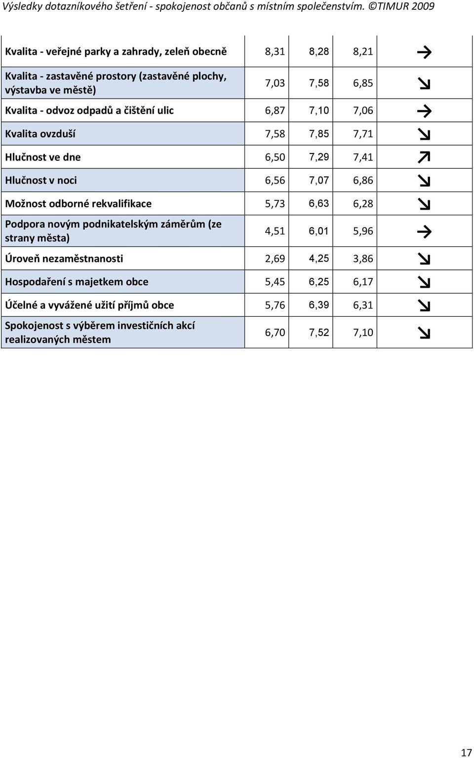 rekvalifikace 5,73 6,63 6,28 Podpora novým podnikatelským záměrům (ze strany města) 4,51 6,01 5,96 Úroveň nezaměstnanosti 2,69 4,25 3,86 Hospodaření s