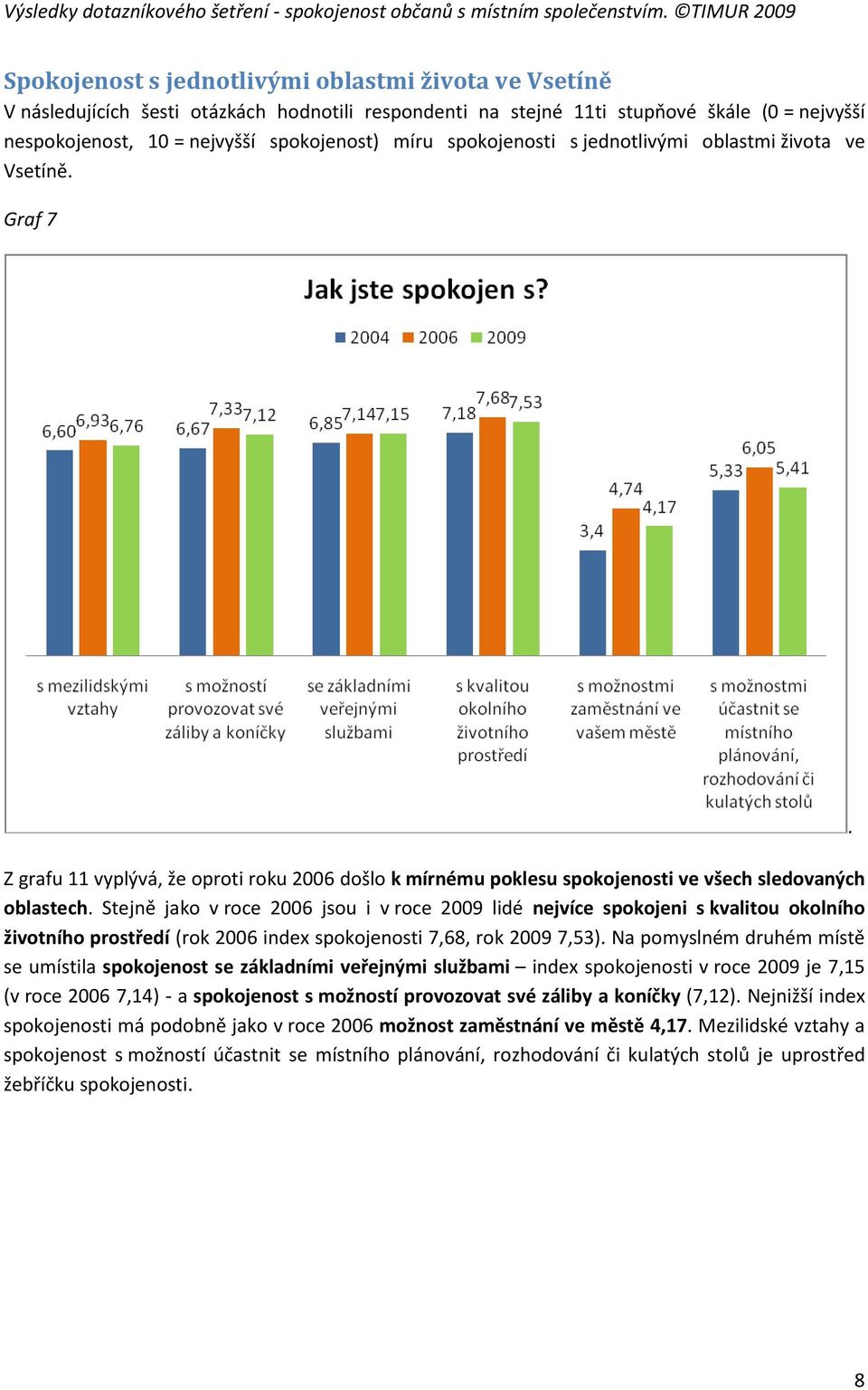 Stejně jako v roce 2006 jsou i v roce 2009 lidé nejvíce spokojeni s kvalitou okolního životního prostředí (rok 2006 index spokojenosti 7,68, rok 2009 7,53).