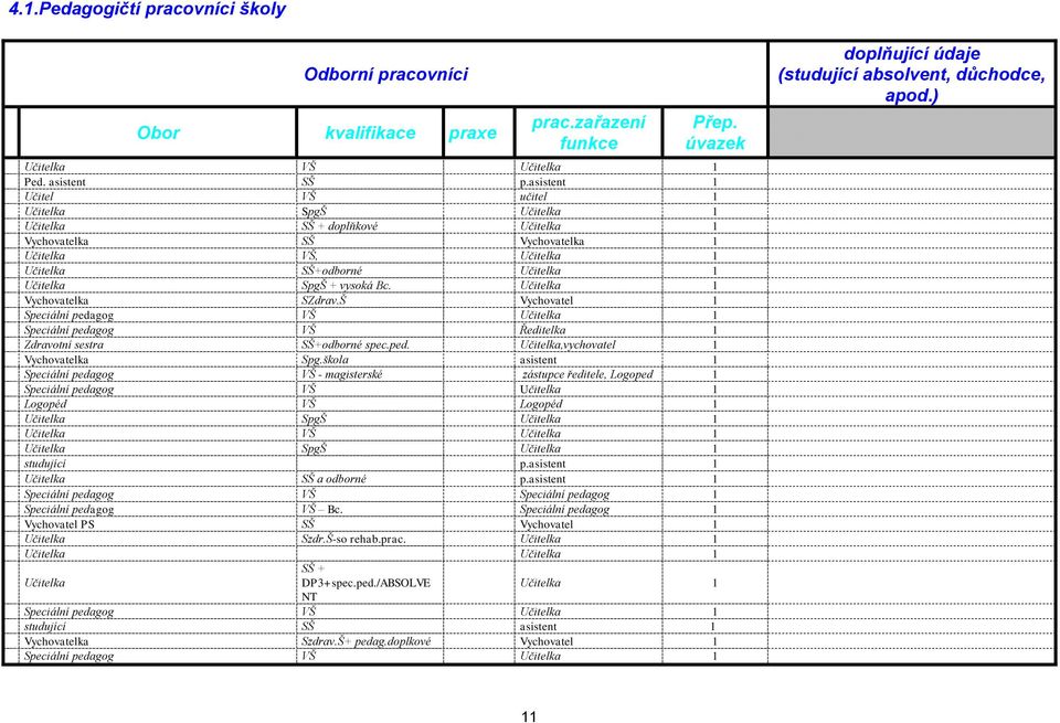 Bc. Učitelka 1 Vychovatelka SZdrav.Š Vychovatel 1 Speciální pedagog VŠ Učitelka 1 Speciální pedagog VŠ Ředitelka 1 Zdravotní sestra SŠ+odborné spec.ped. Učitelka,vychovatel 1 Vychovatelka Spg.