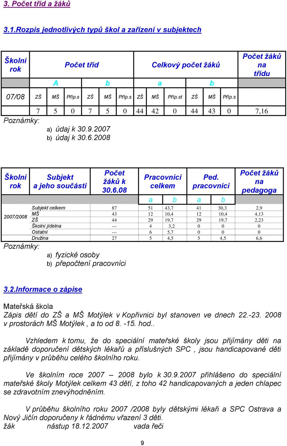 pracovníci a b a b Počet žáků na pedagoga Subjekt celkem 87 51 43,7 41 30,3 2,9 MŠ 43 12 10,4 12 10,4 4,13 ZŠ 44 29 19,7 29 19,7 2,23 Školní jídelna --- 4 3,2 0 0 0 Ostatní --- 6 5,7 0 0 0 Družina 27