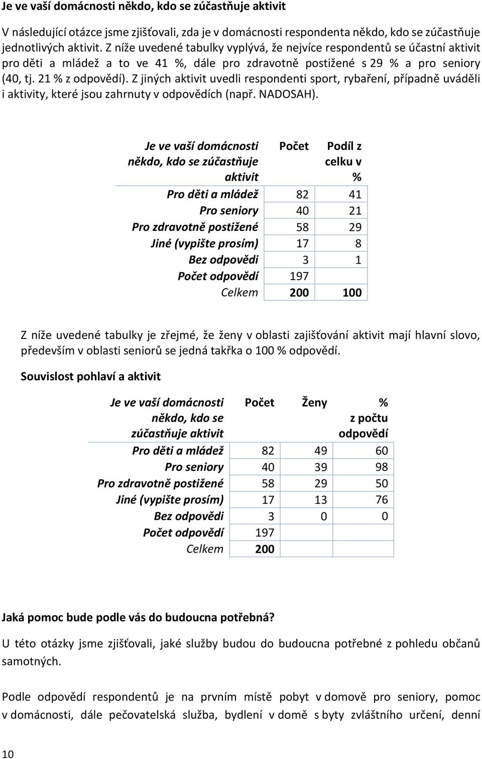 Z jiných aktivit uvedli respondenti sport, rybaření, případně uváděli i aktivity, které jsou zahrnuty v odpovědích (např. NADOSAH).