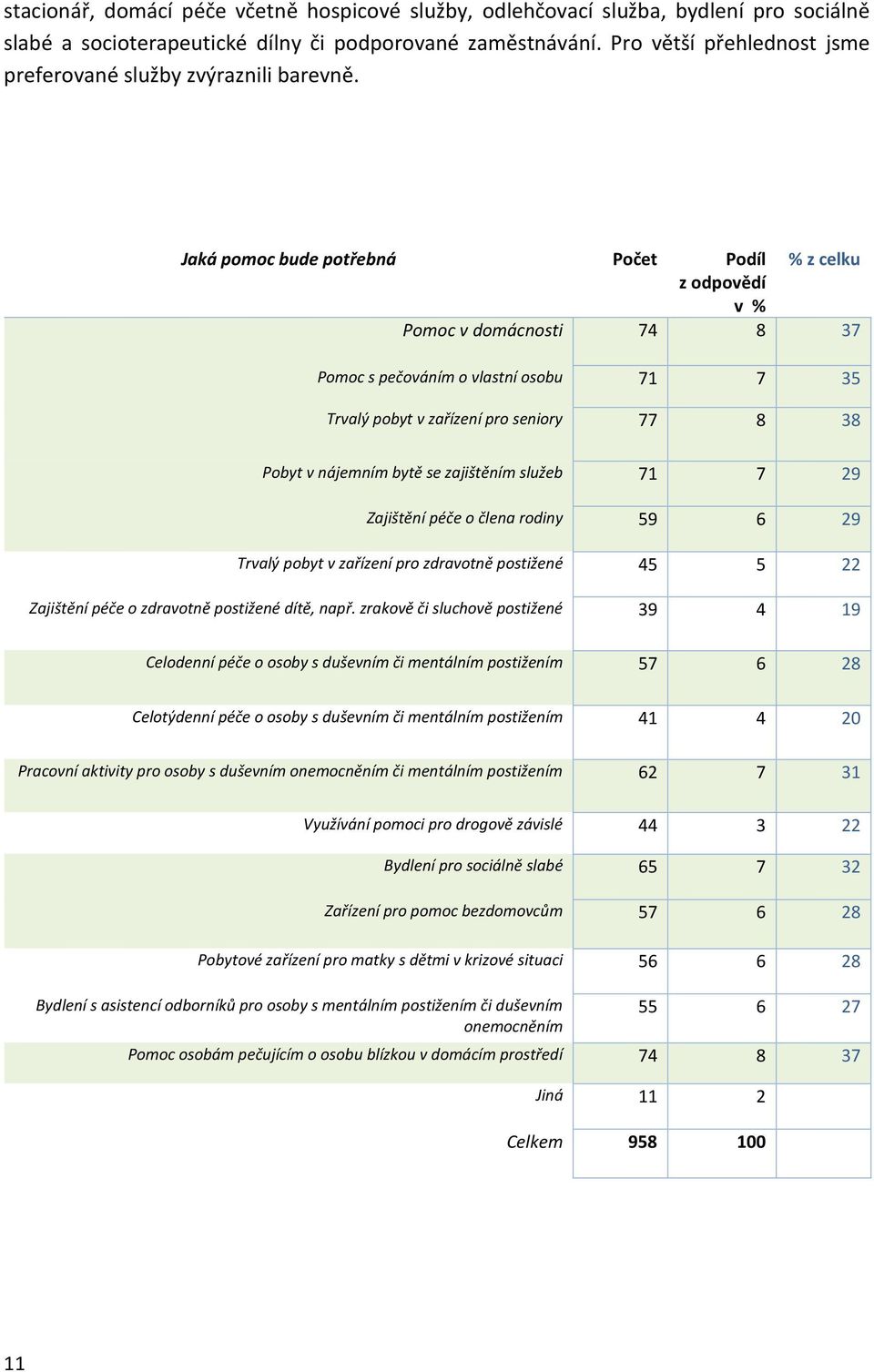 Jaká pomoc bude potřebná Počet Podíl z odpovědí v % % z celku Pomoc v domácnosti 74 8 37 Pomoc s pečováním o vlastní osobu 71 7 35 Trvalý pobyt v zařízení pro seniory 77 8 38 Pobyt v nájemním bytě se