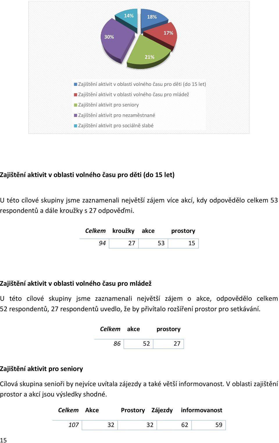 respondentů a dále kroužky s 27 odpověďmi.