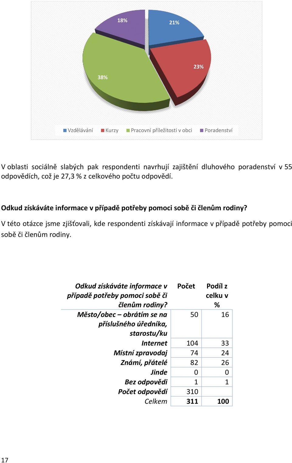 V této otázce jsme zjišťovali, kde respondenti získávají informace v případě potřeby pomoci sobě či členům rodiny.